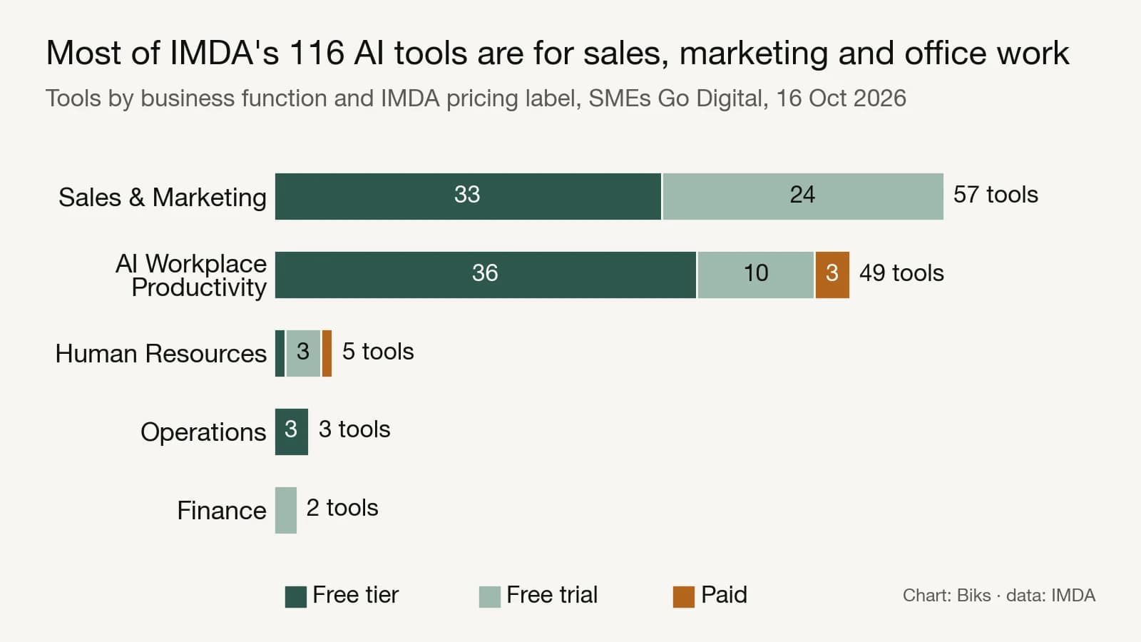 Grafik batang 116 AI tools IMDA per fungsi bisnis: Sales & Marketing 57, AI Workplace Productivity 49, Human Resources 5, Operations 3, Finance 2, dibagi free tier, free trial, dan paid.