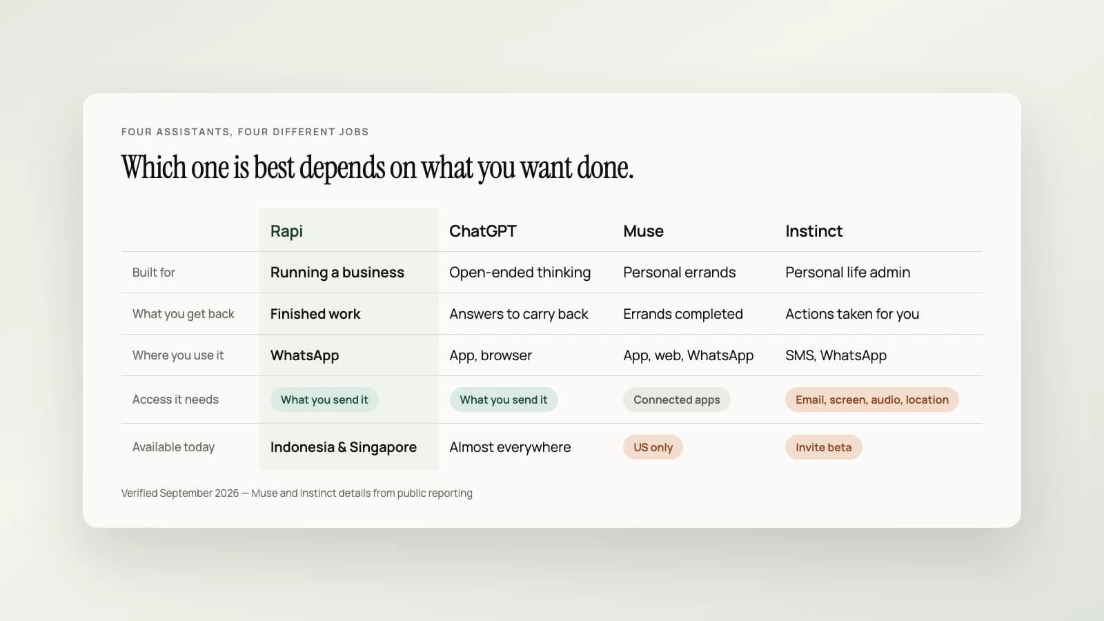 Rapi, ChatGPT, Muse and Instinct compared by what each one is built for