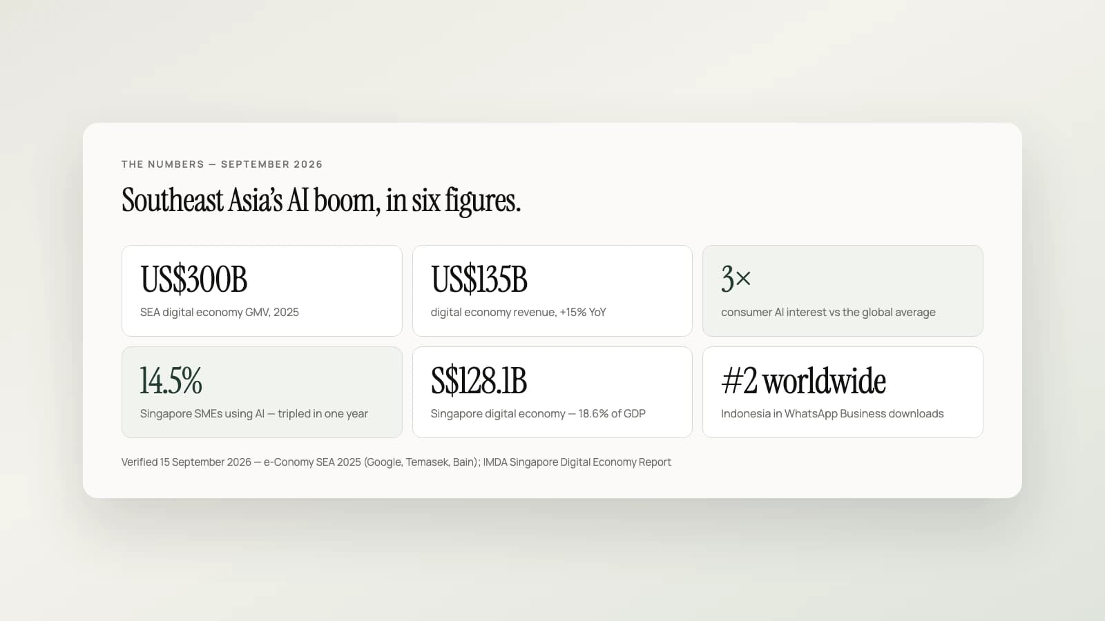 Six statistics defining Southeast Asia's AI economy as of September 2026