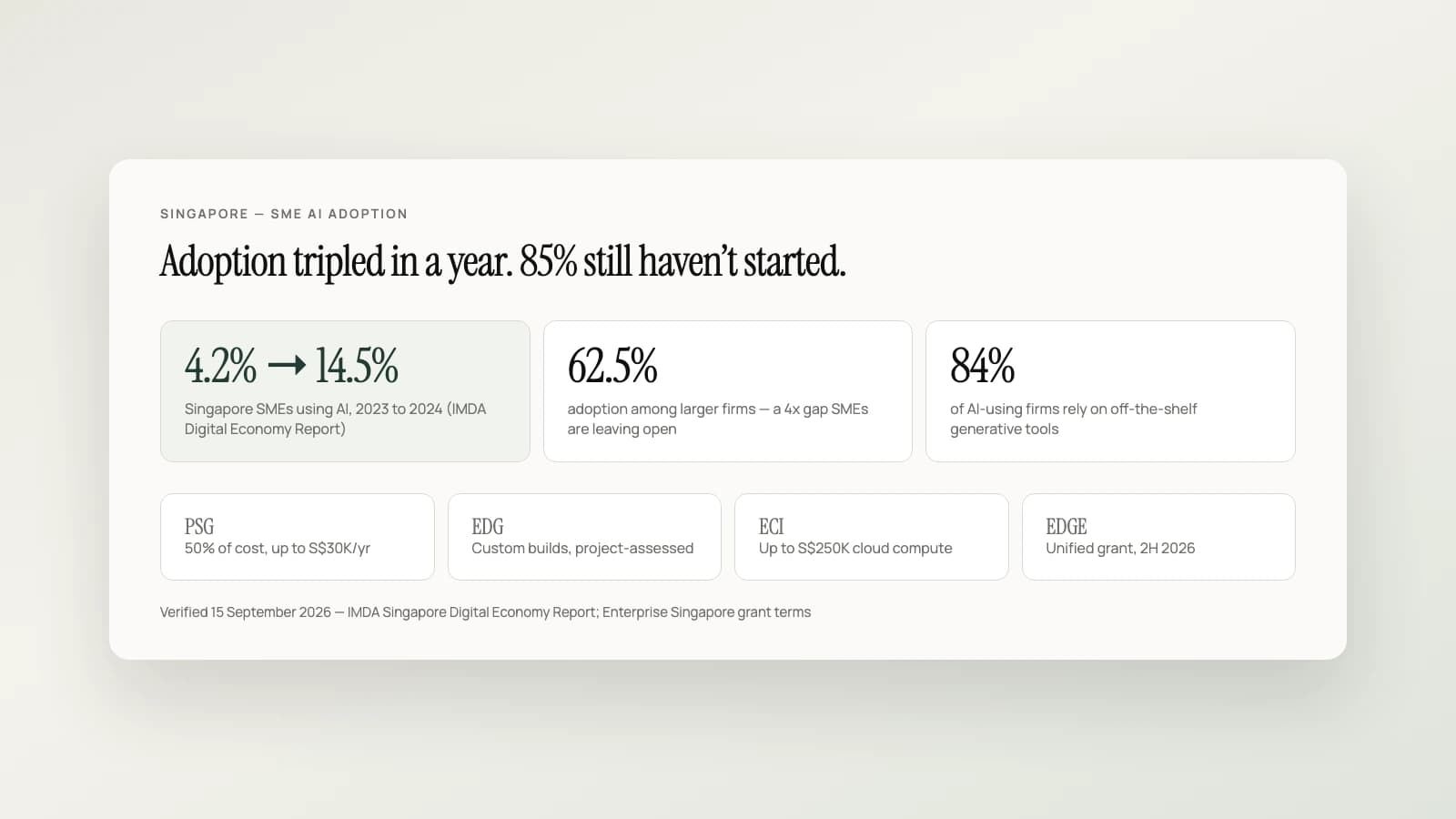 Singapore SME AI adoption statistics and the grant programmes that fund adoption