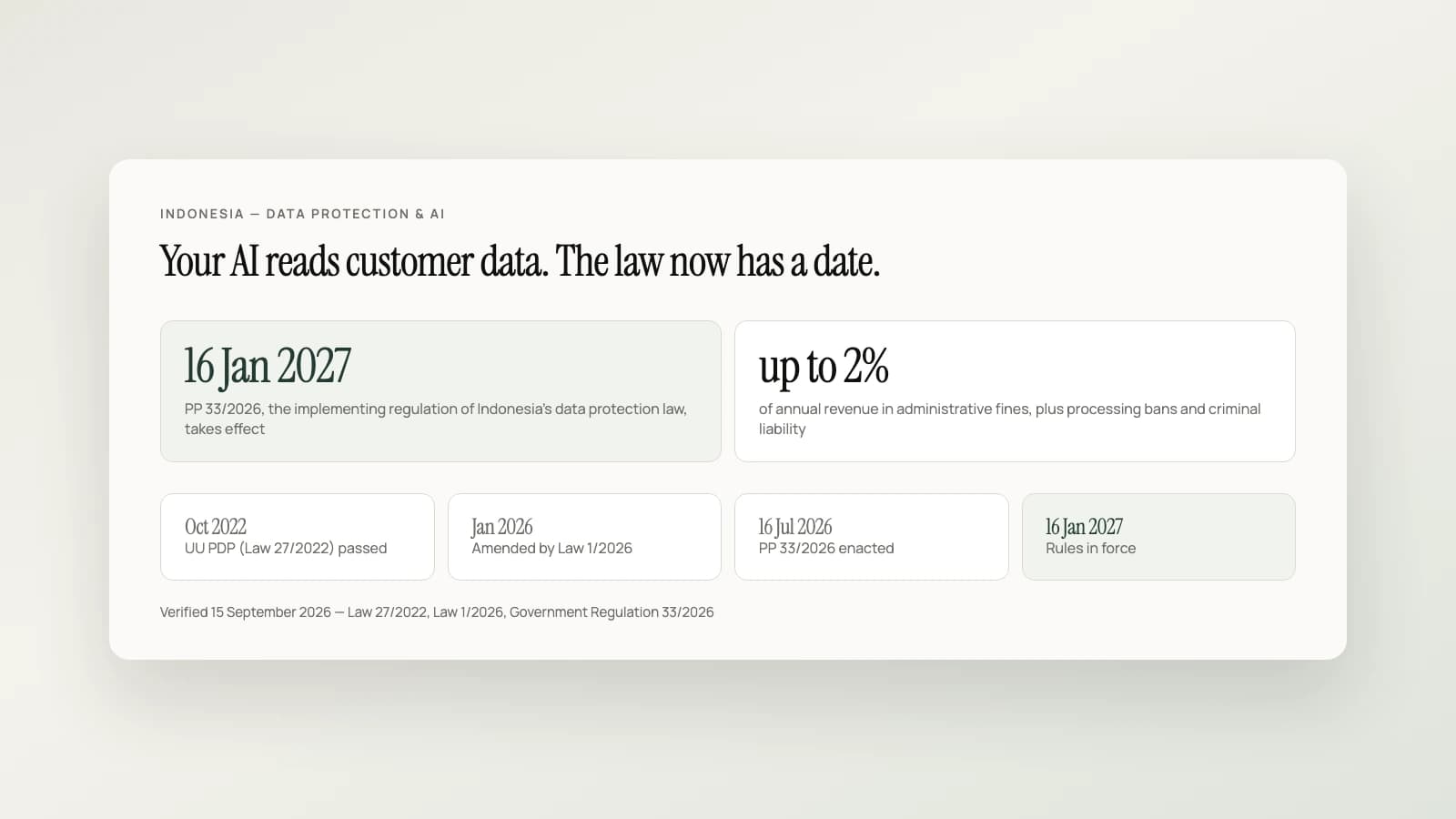 Timeline of Indonesia's data protection law reaching enforcement on January 16, 2027